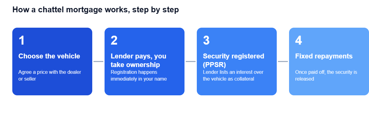 Diagram showing how a chattel mortgage works in four steps for ABN holders